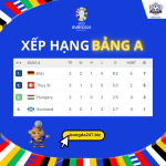 Bảng xếp hạng Euro 2024 hôm nay 25/06