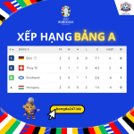 Bảng xếp hạng Euro 2024 hôm nay 23/06