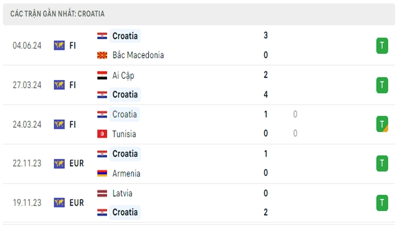 Phong độ Croatia 5 trận gần đây