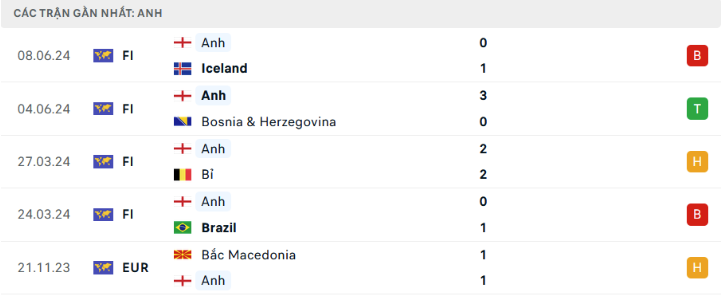 Phong độ Anh 5 trận gần đây