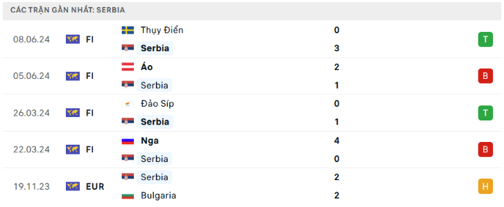 Phong độ Serbia 5 trận gần đây