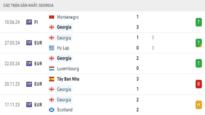 Phong độ Georgia 5 trận gần đây