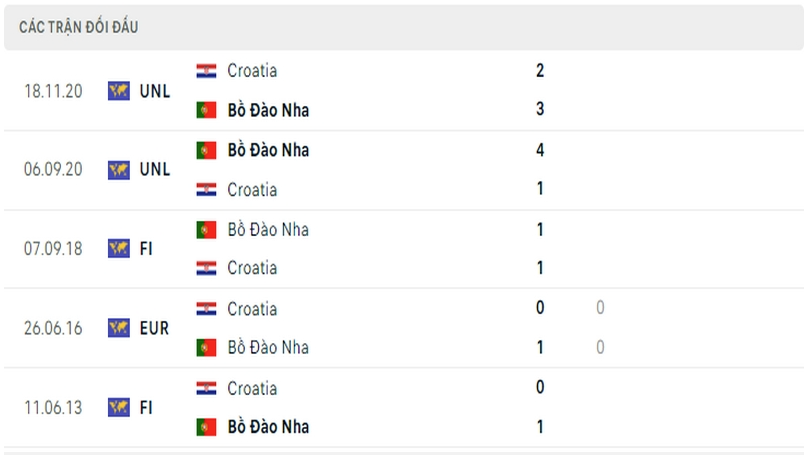 Lịch sử đối đầu của Bồ Đào Nha vs Croatia