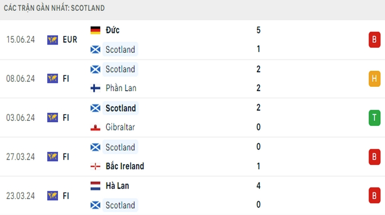 Phong độ Scotland 5 trận gần đây