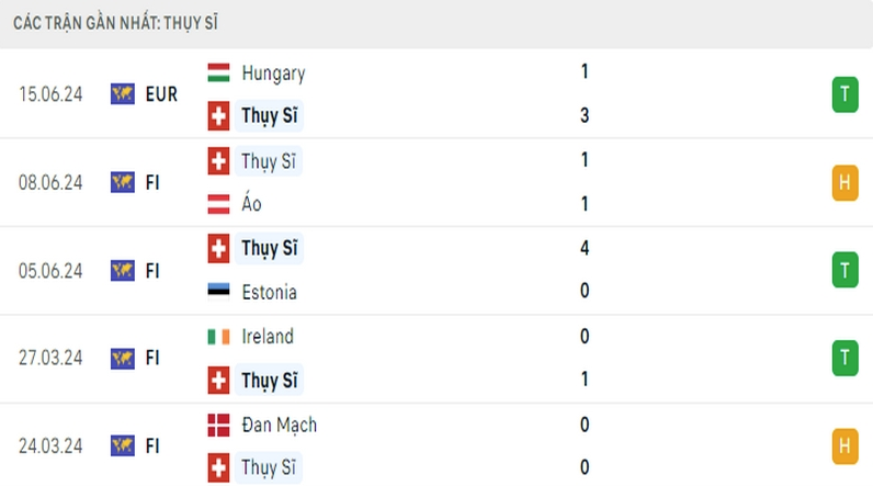 Phong độ Thụy Sĩ 5 trận gần đây