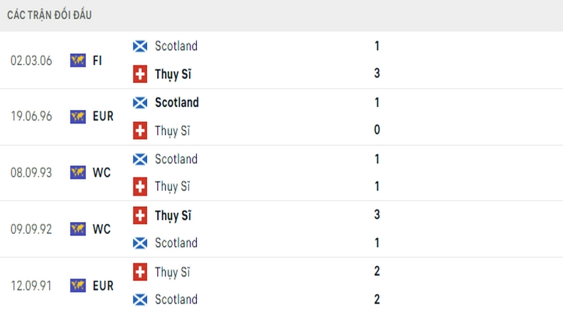 Lịch sử đối đầu giữa 2 đội