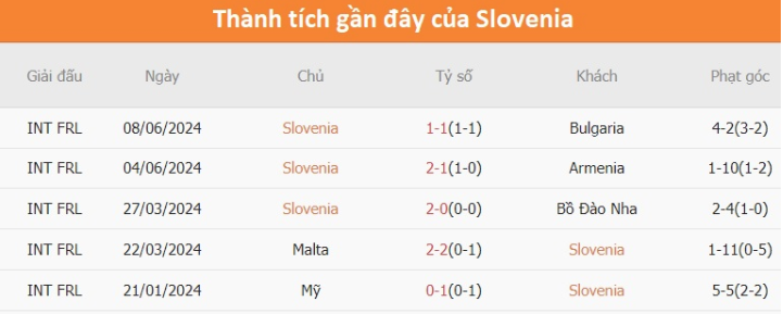 Phong độ Slovenia 5 trận gần đây