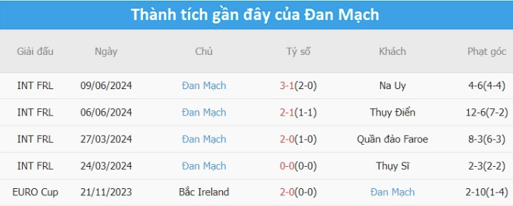 Phong độ Đan Mạch 5 trận gần đây