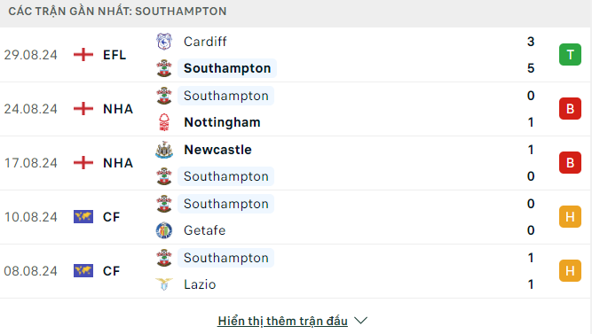 Phong độ Southampton 5 trận gần đây