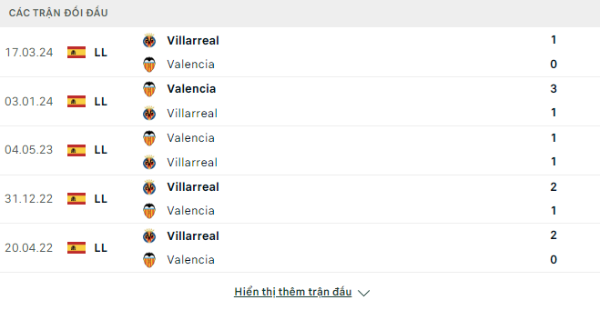 Lịch sử đối đầu
