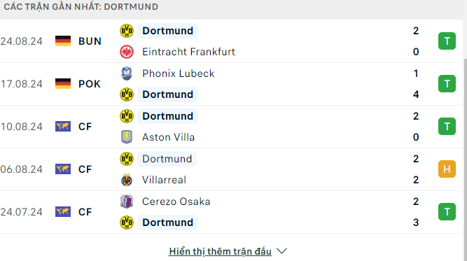 Phong độ Dortmund 5 trận gần đây