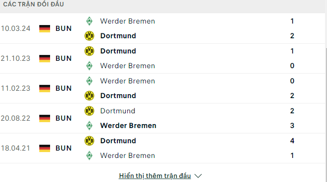 Lịch sử đối đầu