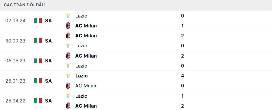 Lịch sử đối đầu