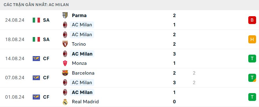 Phong độ Milan 5 trận gần đây