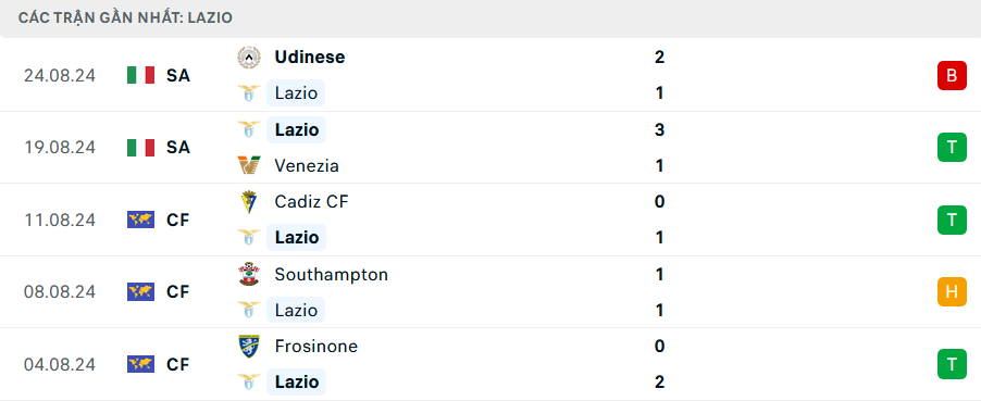 Phong độ Lazio 5 trận gần đây