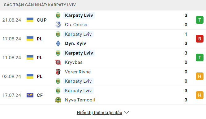 Phong độ Karpaty 5 trận gần đây