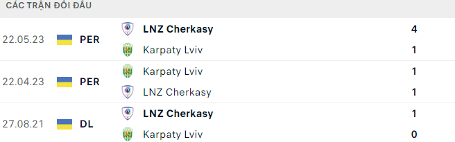 Lịch sử đối đầu