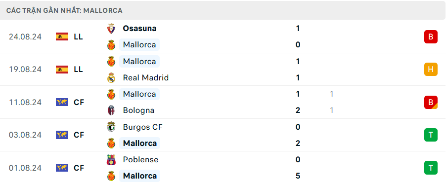 Phong độ Mallorc 5 trận gần đây