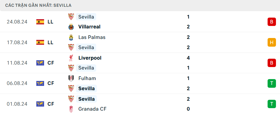 Phong độ Sevilla 5 trận gần đây