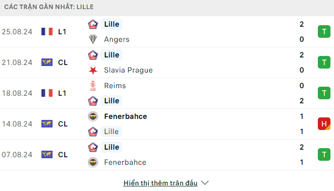Phong độ Lille 5 trận gần đây