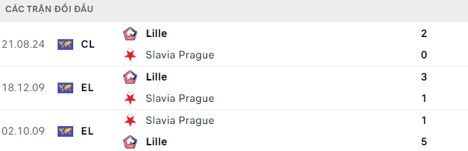 Lịch sử đối đầu Slavia Praha vs Lille