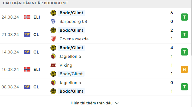 Phong độ Bodo Glimt 5 trận gần đây
