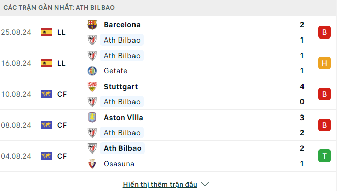 Phong độ Athletic Bilbao 5 trận gần đây