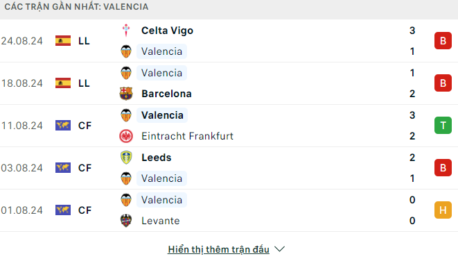 Phong độ Valencia 5 trận gần đây