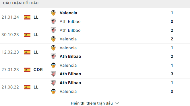 Lịch sử đối đầu Athletic Bilbao vs Valencia