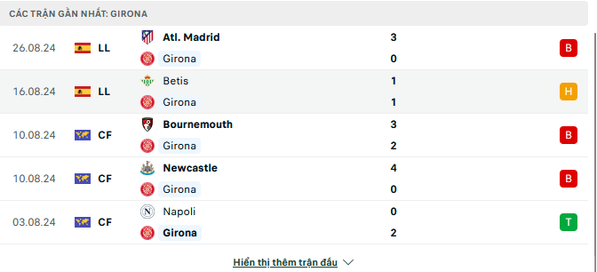 Phong độ Girona 5 trận gần đây