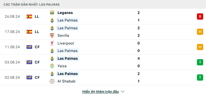 Phong độ Las Palmas 5 trận gần đây
