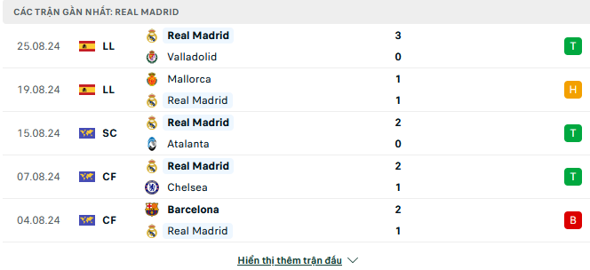 Phong độ Real Madrid 5 trận gần đây