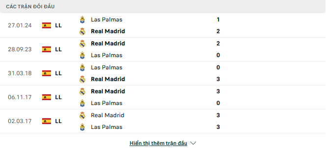 Lịch sử đối đầu Las Palmas vs Real Madrid