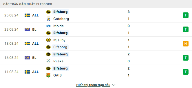 Phong độ Elfsborg 5 trận gần đây
