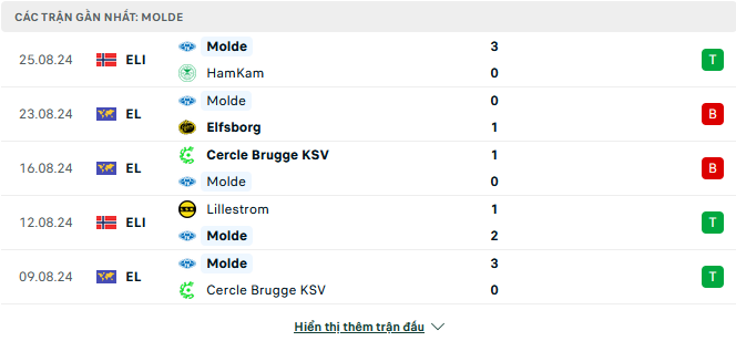 Phong độ Molde 5 trận gần đây