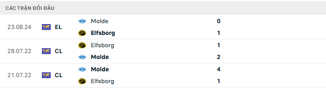 Lịch sử đối đầu Elfsborg vs Molde