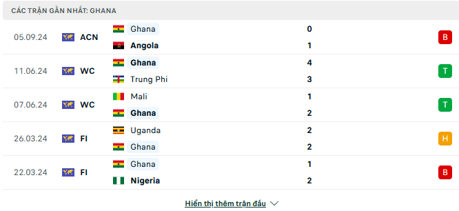 Phong độ Ghana 5 trận gần đây