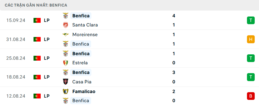 Phong độ Benfica 5 trận gần đây