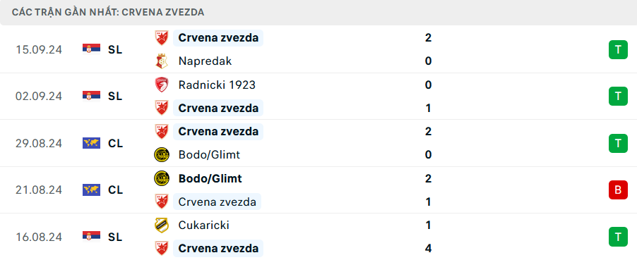Phong độ Crvena Zvezda 5 trận gần đây