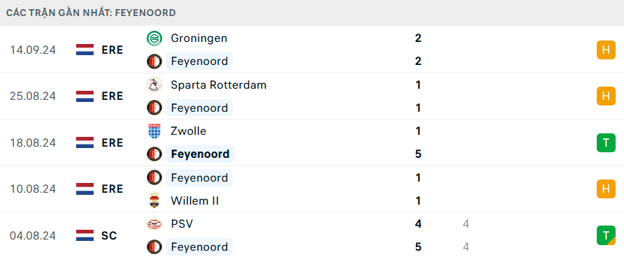 Phong độ Feyenoord 5 trận gần đây