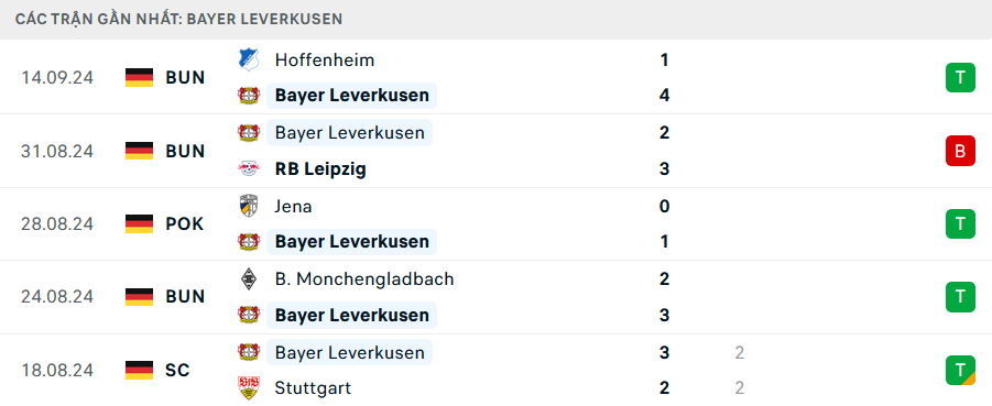 Phong độ Leverkusen 5 trận gần đây