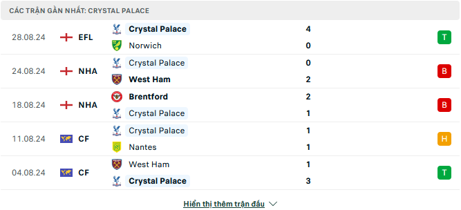 Phong độ Crystal Palace 5 trận gần đây