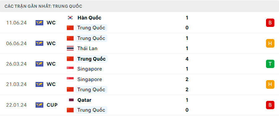 Phong độ Trung Quốc 5 trận gần đây