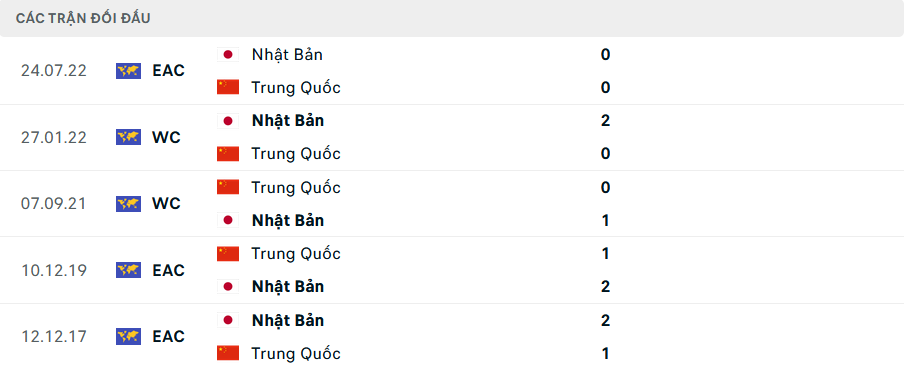 Lịch sử đối đầu