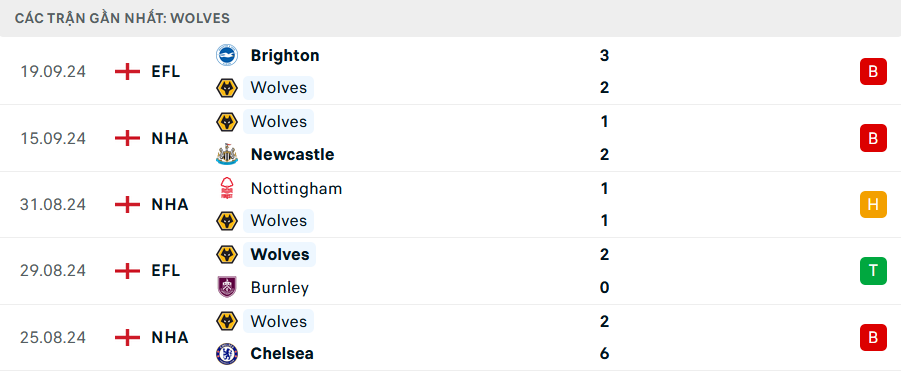 Phong độ Wolves 5 trận gần đây