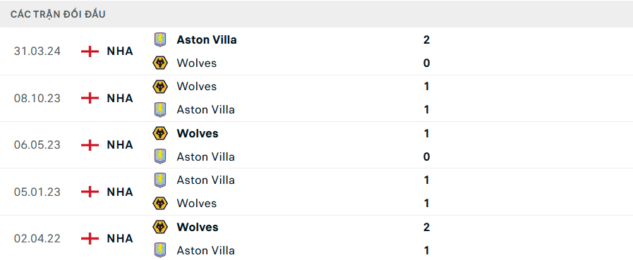 lịch sử đối đầu Aston Villa vs Wolves