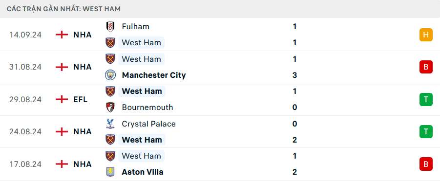 Phong độ West Ham 5 trận gần đây