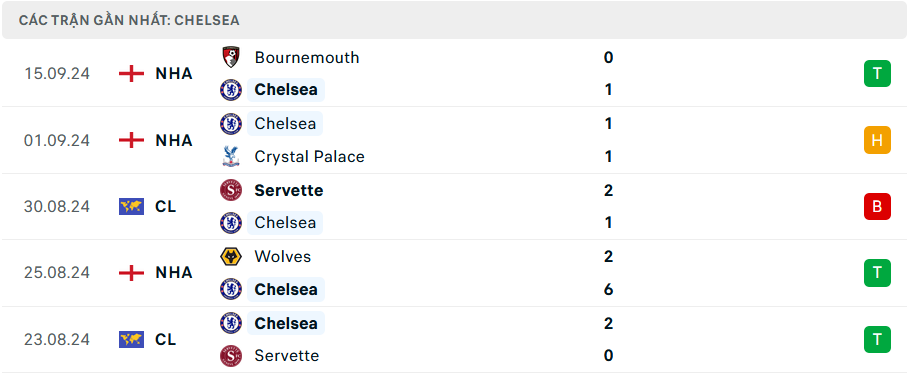 Phong độ Chelsea 5 trận gần đây