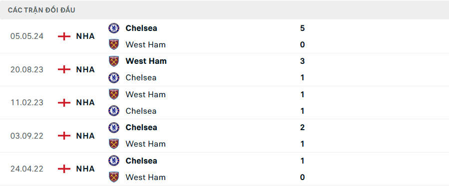 lịch sử đối đầu West Ham vs Chelsea