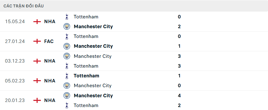 Nhận định bóng đá Tottenham vs Man City 03h15 ngày 31/10